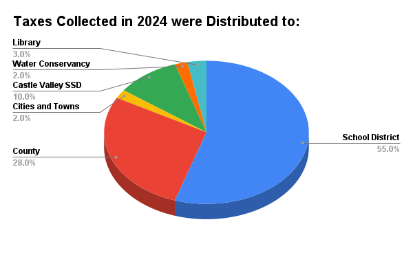 Chart showing percentages of taxes allocated by entity